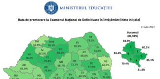 Rezultatele examenului de definitivat readuc învățământul vasluian la coada clasamentului național