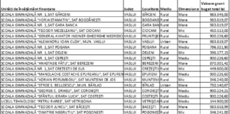 Fonduri pentru reducerea abandonului școlar, în 49 de școli din județ