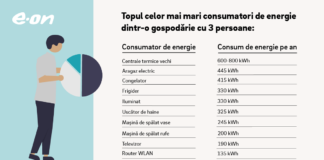 Cum puteți reduce consumul de energie electrică? Ce aparate consumă cel mai mult într-o casă?