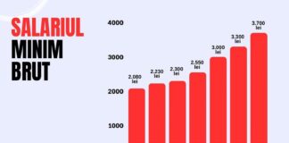 Din iulie, va fi majorat salariul minim brut
