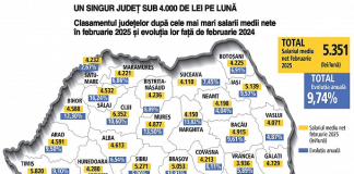 Vaslui, la salarii pe locul trei …de la coadă